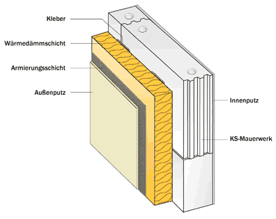 Aufbau von WDVS